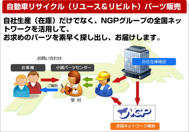 自動車リサイクル（リユース＆ビルﾄ）パーツ販売