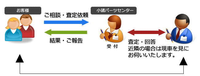 ご注文から受け渡しまでの詳細